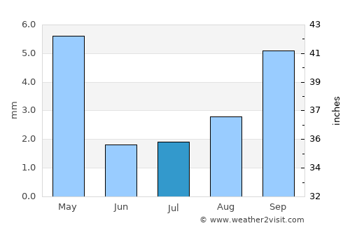 Westlake Village average rain in July