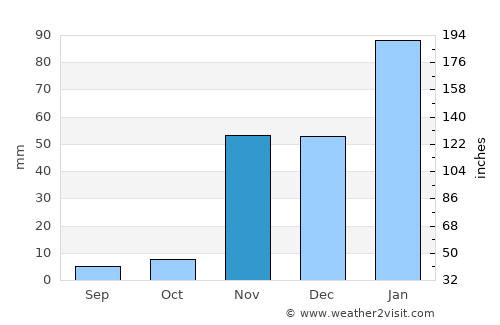 Westlake Village average rain in November