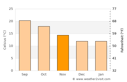 Westlake Village average temperature in November