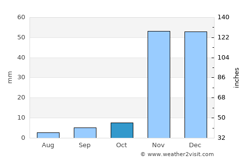 Westlake Village average rain in October