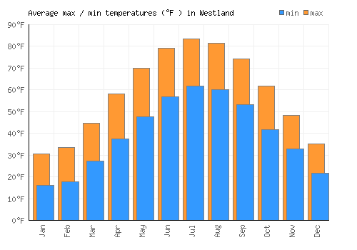 Westland average minimum / maximum temperatures (Fahrenheit)