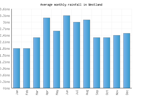 Westland monthly rainfall chart (inches)
