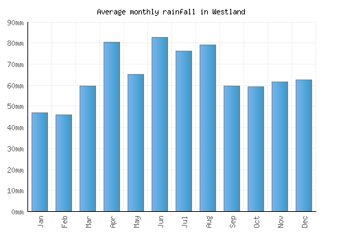 Westland monthly rainfall chart (mm)