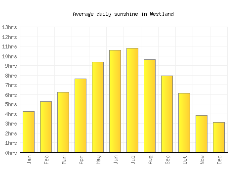 Westland average daily sunshine chart