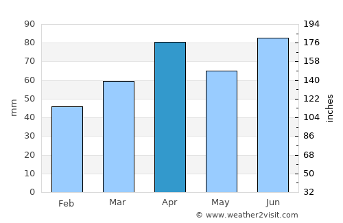 Westland average rain in April