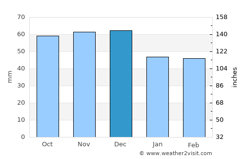 Westland average rain in December