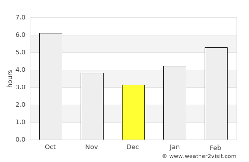 Westland average rain in December