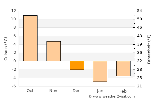 Westland average temperature in December