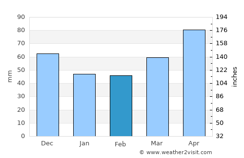 Westland average rain in February