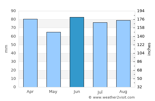 Westland average rain in June