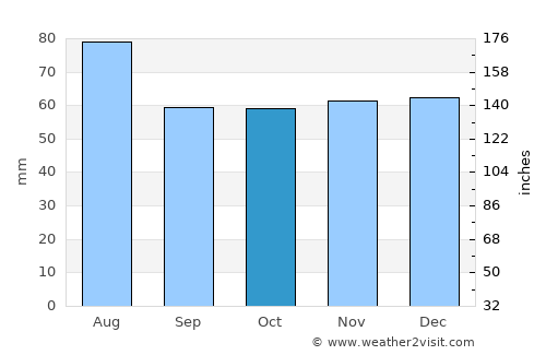 Westland average rain in October