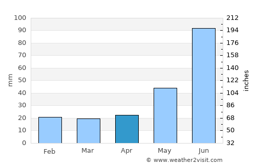 Westlock average rain in April