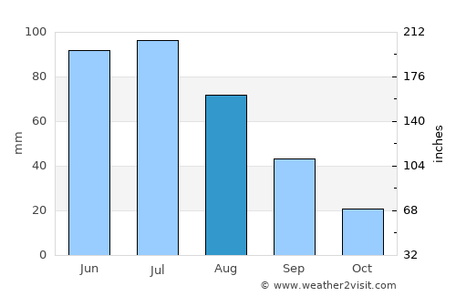 Westlock average rain in August