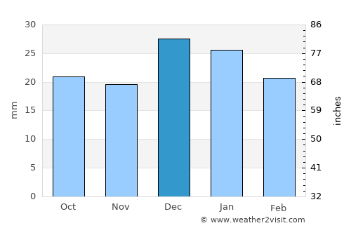 Westlock average rain in December