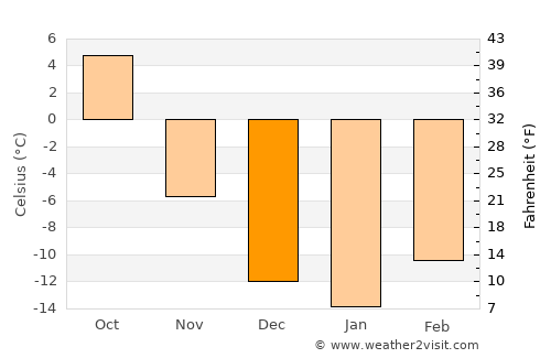 Westlock average temperature in December