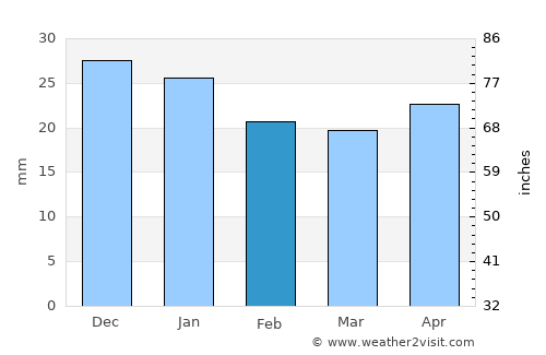 Westlock average rain in February