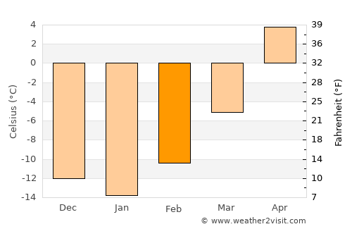 Westlock average temperature in February