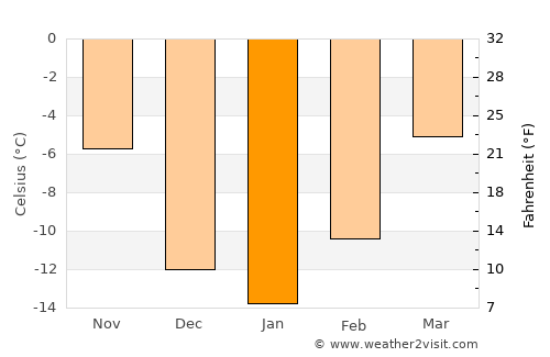 Westlock average temperature in January