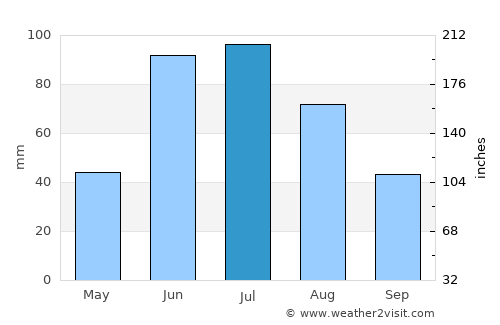 Westlock average rain in July
