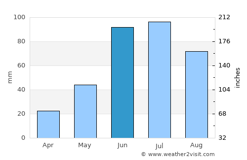Westlock average rain in June