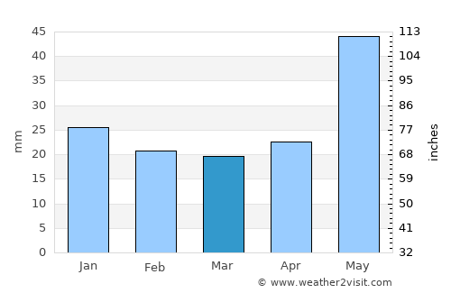 Westlock average rain in March