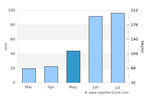 Westlock average rain in May