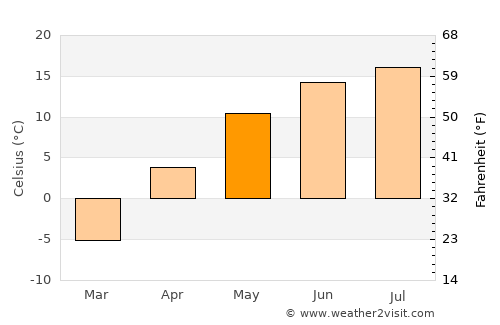Westlock average temperature in May