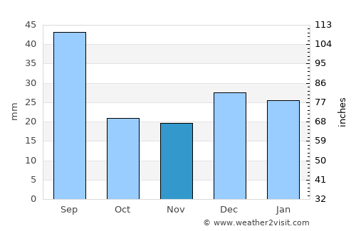 Westlock average rain in November
