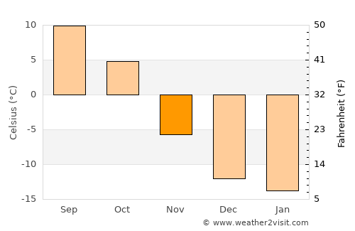Westlock average temperature in November