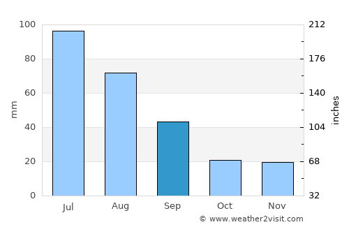Westlock average rain in September