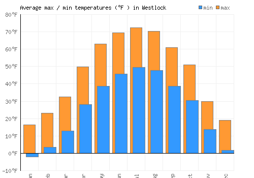 Westlock average minimum / maximum temperatures (Fahrenheit)