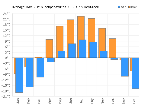 Westlock average minimum / maximum temperatures (Celsius)