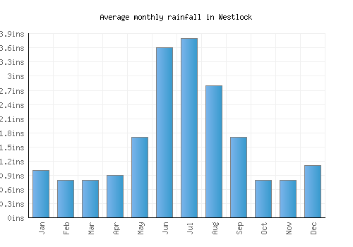 Westlock monthly rainfall chart (inches)