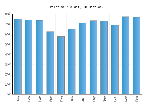 Westlock relative humidity averages