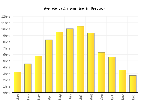 Westlock average daily sunshine chart