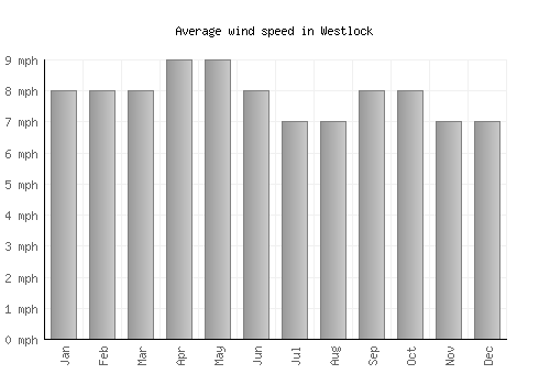 Westlock average winspeed by month (mph)