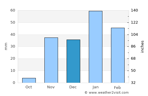Westminster average rain in December