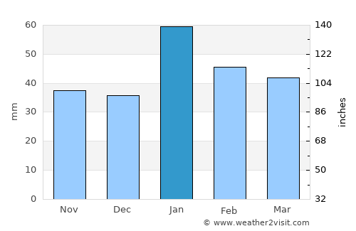 Westminster average rain in January