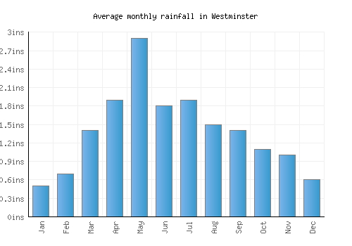 Westminster monthly rainfall chart (inches)