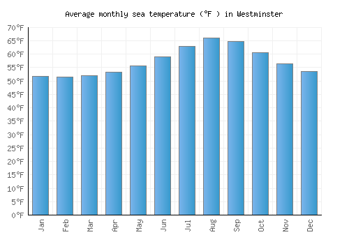 Westminster average sea temperature chart (Fahrenheit)