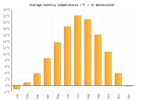 Westminster average temperature chart (Celsius)
