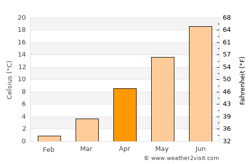 Westminster average temperature in April