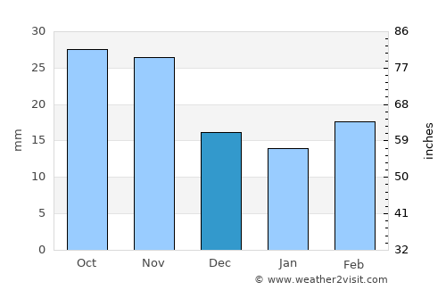 Westminster average rain in December