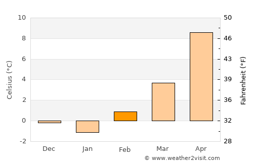 Westminster average temperature in February
