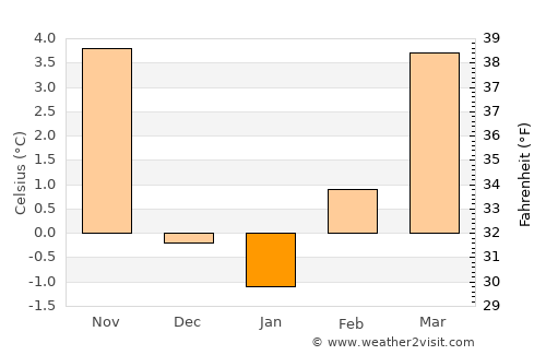 Westminster average temperature in January