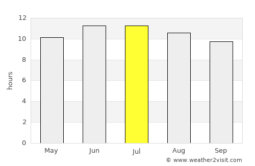 Westminster average rain in July