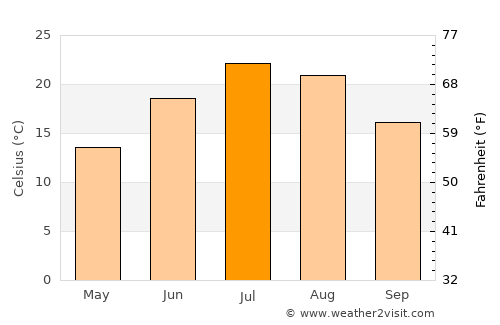 Westminster average temperature in July