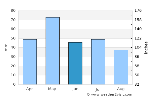 Westminster average rain in June