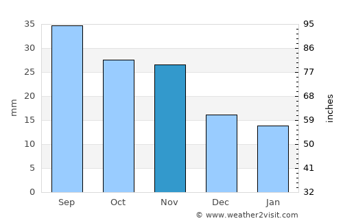 Westminster average rain in November
