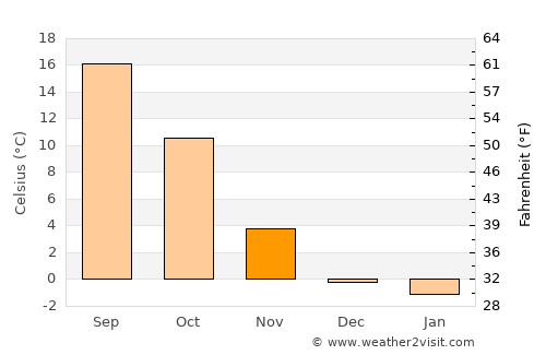 Westminster average temperature in November